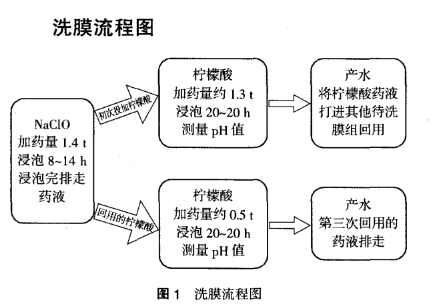 mbr膜清洗流程圖