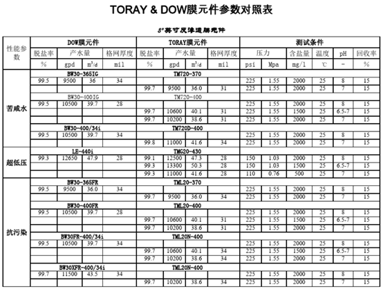 東麗反滲透膜與陶氏膜參數(shù)對比表