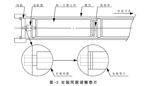 圖-3反滲透膜的安裝示意圖