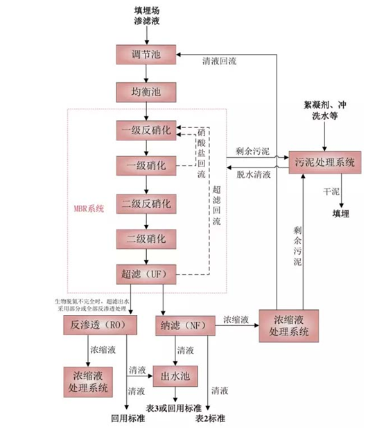 mbr膜處理垃圾滲濾液的工藝圖